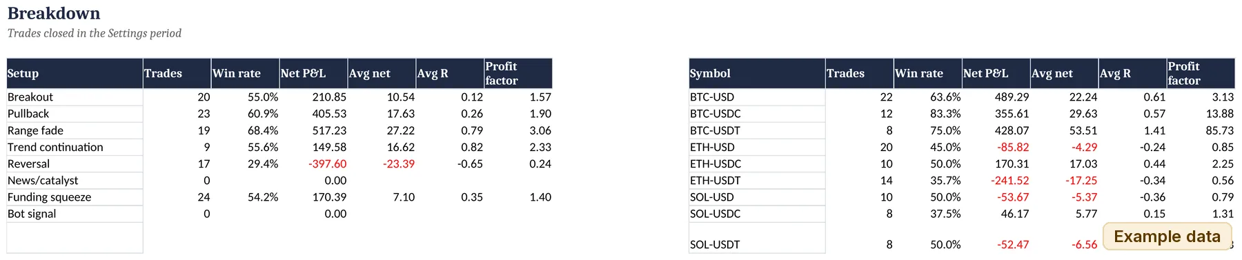 Breakdown sheet showing trades, win rate, net P&L, average R and profit factor by setup and by symbol.