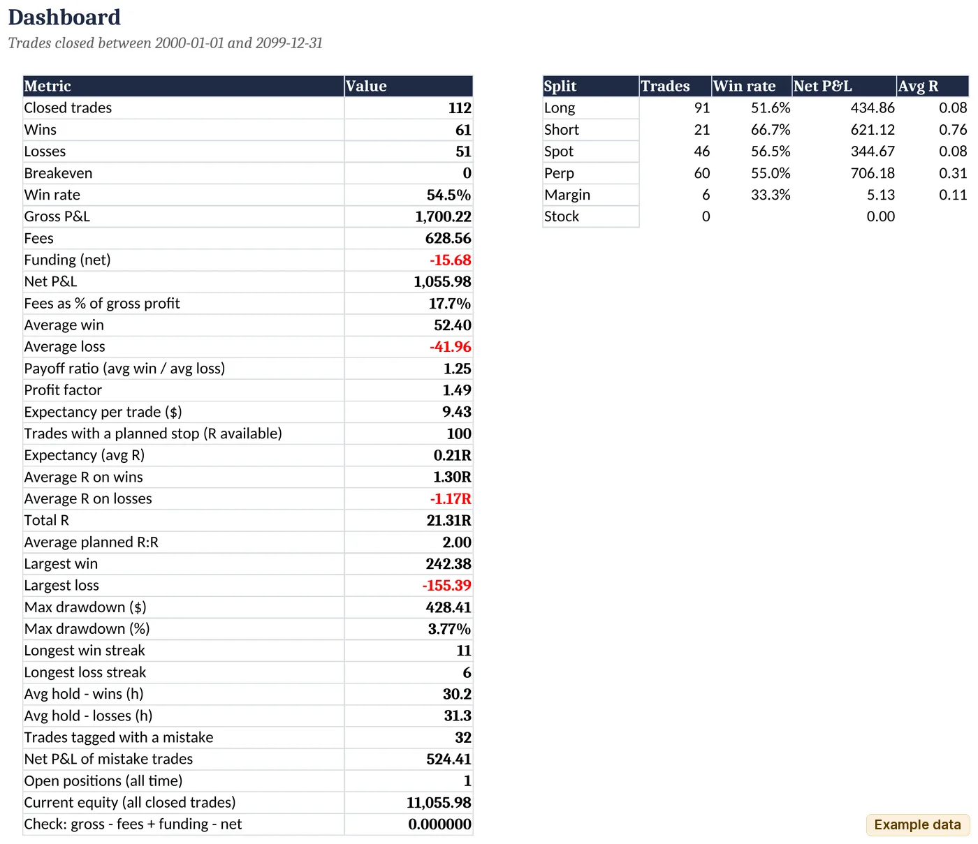 Journal dashboard showing gross, fees, funding and net P&L