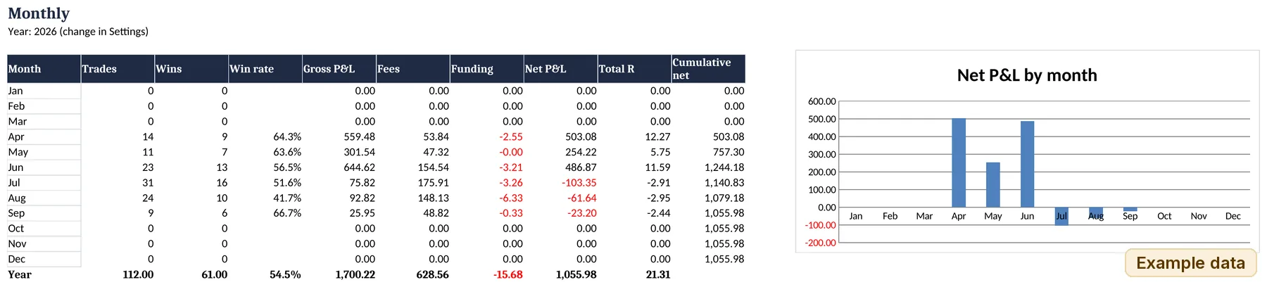 Monthly sheet with trades, wins, gross P&L, fees, funding, net P&L and cumulative net for each month, and a net P&L by month bar chart.