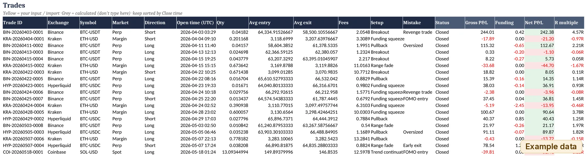 Trades sheet with example BTC, ETH and SOL spot, margin and perp trades: entry, exit, fees, setup and mistake tags, gross P&L, funding, net P&L and R multiple.