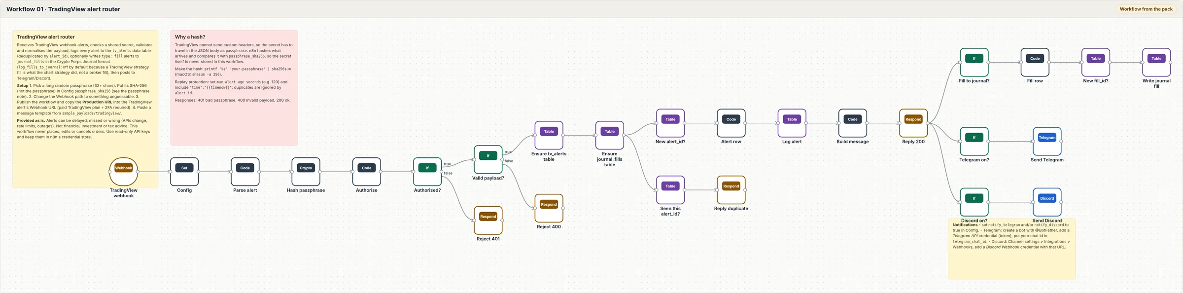 n8n workflow canvas from the automation pack